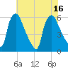 Norwood City tide chart for Wednesday, July 16, 2025