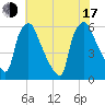 Norwood City tide chart for Thursday, July 17, 2025