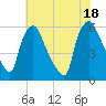 Norwood City tide chart for Friday, July 18, 2025