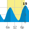 Norwood City tide chart for Saturday, July 19, 2025