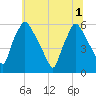 Norwood City tide chart for Tuesday, July 1, 2025