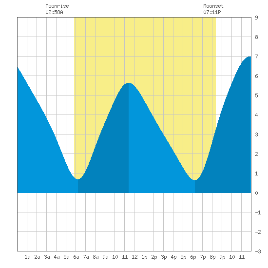 Norwood City tide chart for Tuesday, July 22, 2025