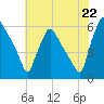 Norwood City tide chart for Tuesday, July 22, 2025