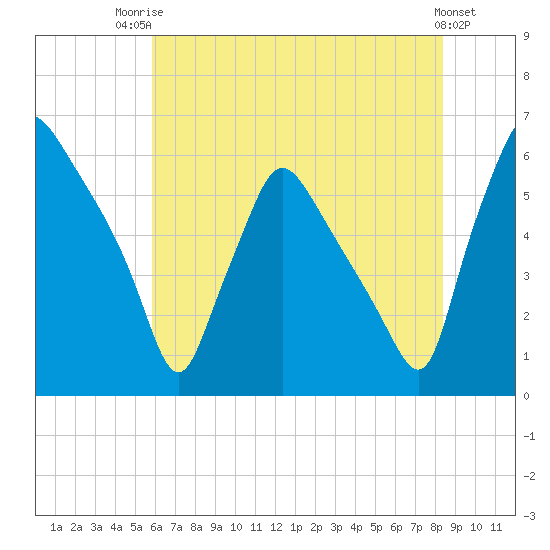 Norwood City tide chart for Wednesday, July 23, 2025