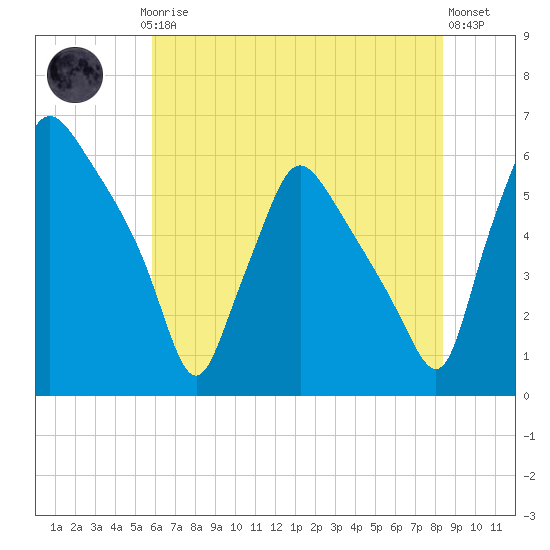 Norwood City tide chart for Thursday, July 24, 2025