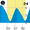 Norwood City tide chart for Thursday, July 24, 2025