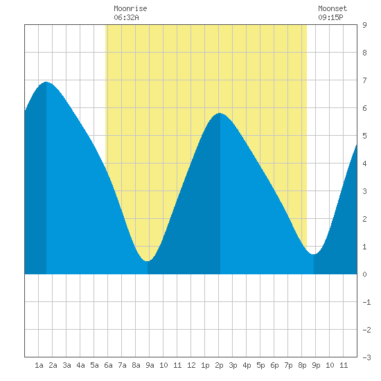 Norwood City tide chart for Friday, July 25, 2025