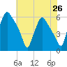 Norwood City tide chart for Saturday, July 26, 2025