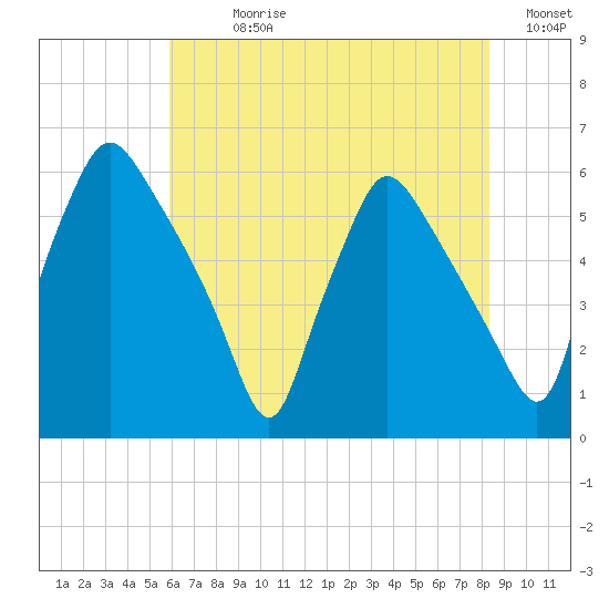 Norwood City tide chart for Sunday, July 27, 2025