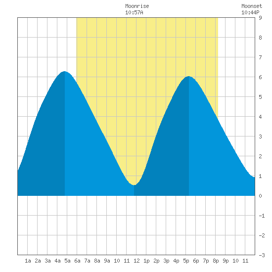Norwood City tide chart for Tuesday, July 29, 2025