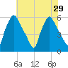 Norwood City tide chart for Tuesday, July 29, 2025