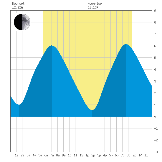 Norwood City tide chart for Wednesday, July 2, 2025