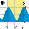 Norwood City tide chart for Wednesday, July 2, 2025