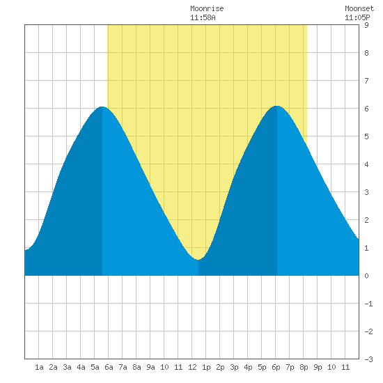 Norwood City tide chart for Wednesday, July 30, 2025