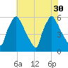 Norwood City tide chart for Wednesday, July 30, 2025