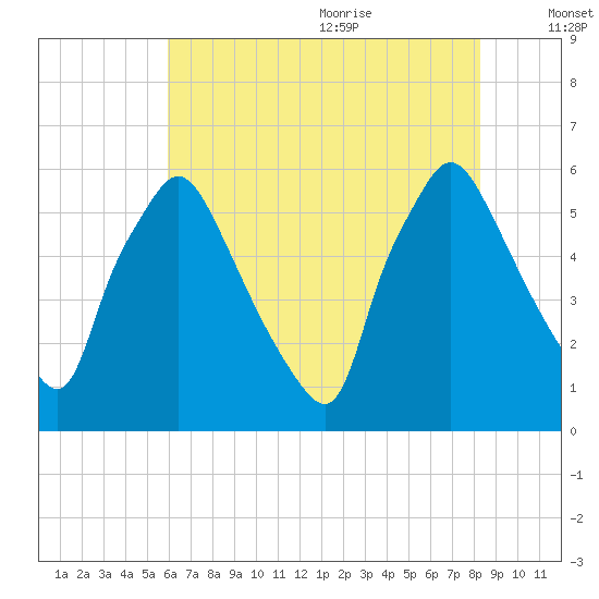 Norwood City tide chart for Thursday, July 31, 2025