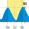 Norwood City tide chart for Thursday, July 31, 2025