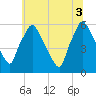 Norwood City tide chart for Thursday, July 3, 2025