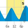 Norwood City tide chart for Saturday, July 5, 2025