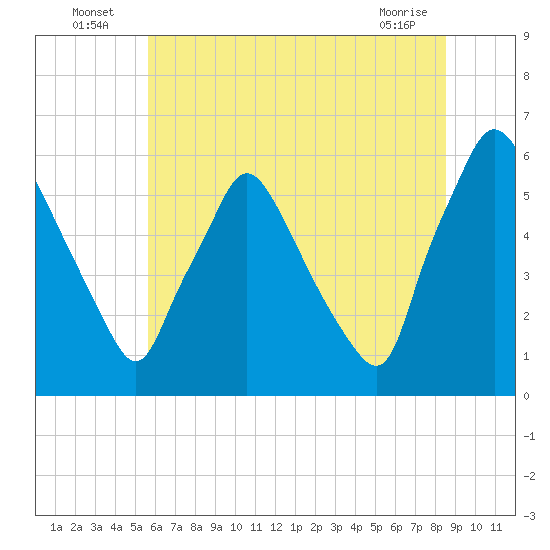 Norwood City tide chart for Sunday, July 6, 2025