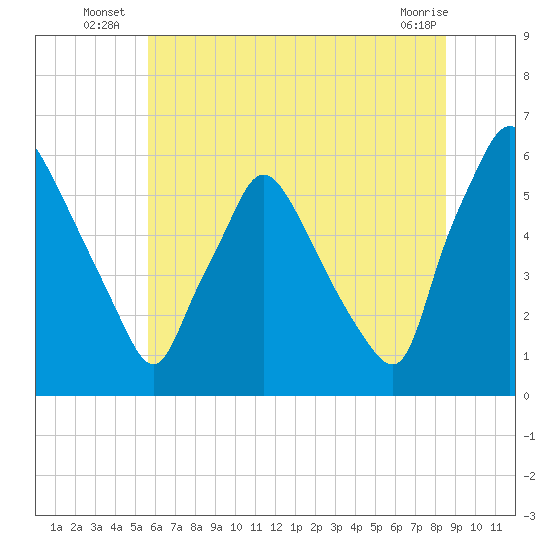 Norwood City tide chart for Monday, July 7, 2025