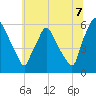 Norwood City tide chart for Monday, July 7, 2025