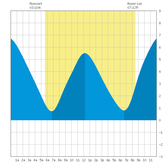 Norwood City tide chart for Tuesday, July 8, 2025