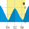 Norwood City tide chart for Tuesday, July 8, 2025