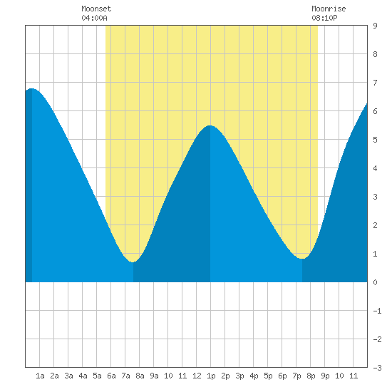 Norwood City tide chart for Wednesday, July 9, 2025
