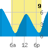Norwood City tide chart for Wednesday, July 9, 2025