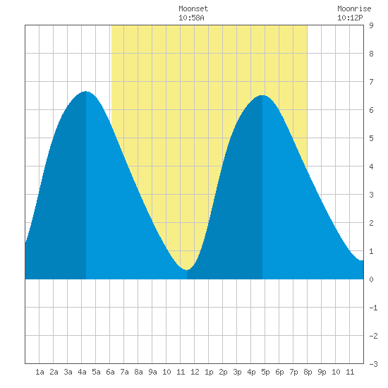 Norwood City tide chart for Wednesday, August 13, 2025