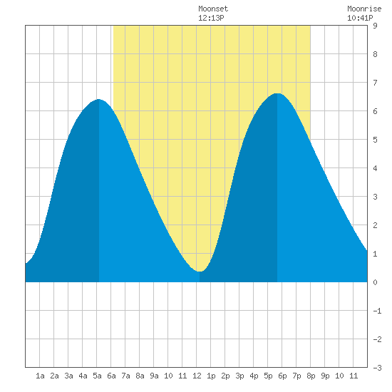 Norwood City tide chart for Thursday, August 14, 2025