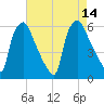 Norwood City tide chart for Thursday, August 14, 2025