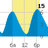 Norwood City tide chart for Friday, August 15, 2025