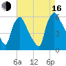 Norwood City tide chart for Saturday, August 16, 2025