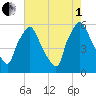 Norwood City tide chart for Friday, August 1, 2025