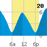 Norwood City tide chart for Wednesday, August 20, 2025
