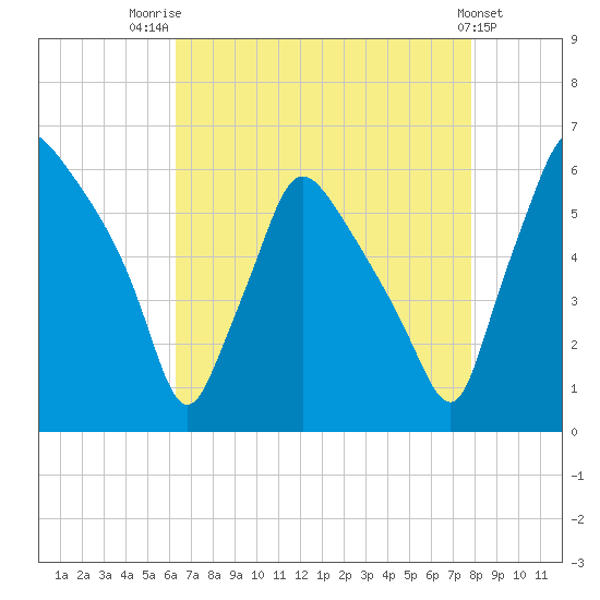 Norwood City tide chart for Thursday, August 21, 2025