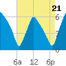 Norwood City tide chart for Thursday, August 21, 2025