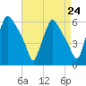 Norwood City tide chart for Sunday, August 24, 2025