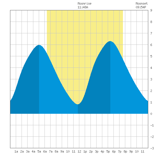Norwood City tide chart for Thursday, August 28, 2025