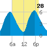 Norwood City tide chart for Thursday, August 28, 2025