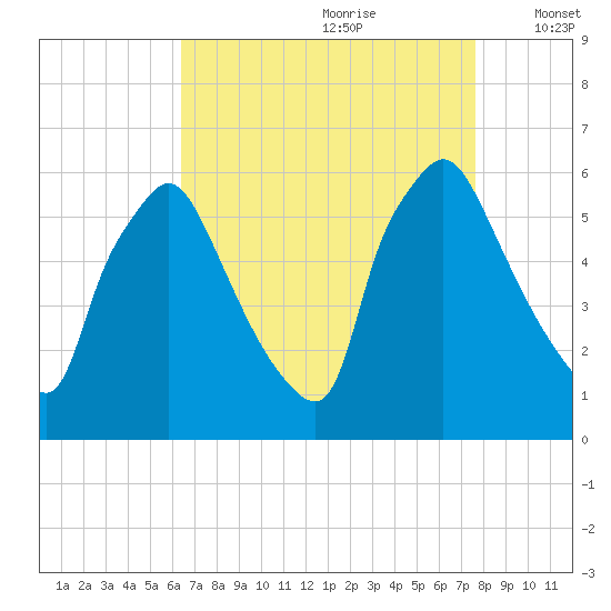 Norwood City tide chart for Friday, August 29, 2025