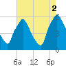 Norwood City tide chart for Saturday, August 2, 2025