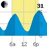 Norwood City tide chart for Sunday, August 31, 2025