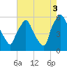Norwood City tide chart for Sunday, August 3, 2025