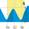 Norwood City tide chart for Tuesday, August 5, 2025
