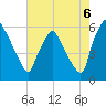Norwood City tide chart for Wednesday, August 6, 2025