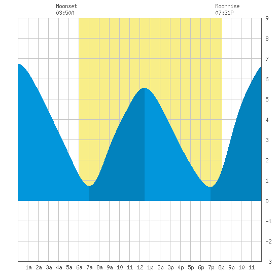 Norwood City tide chart for Thursday, August 7, 2025