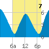 Norwood City tide chart for Thursday, August 7, 2025